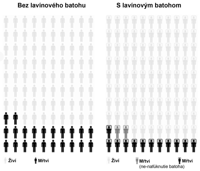 umrtnost-s-lavinovym-batohom